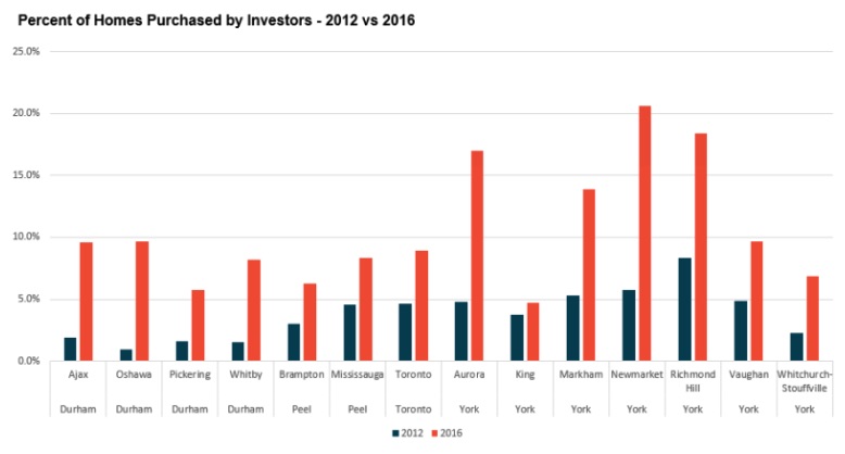 GTA investment graph of foreign real estate purchases